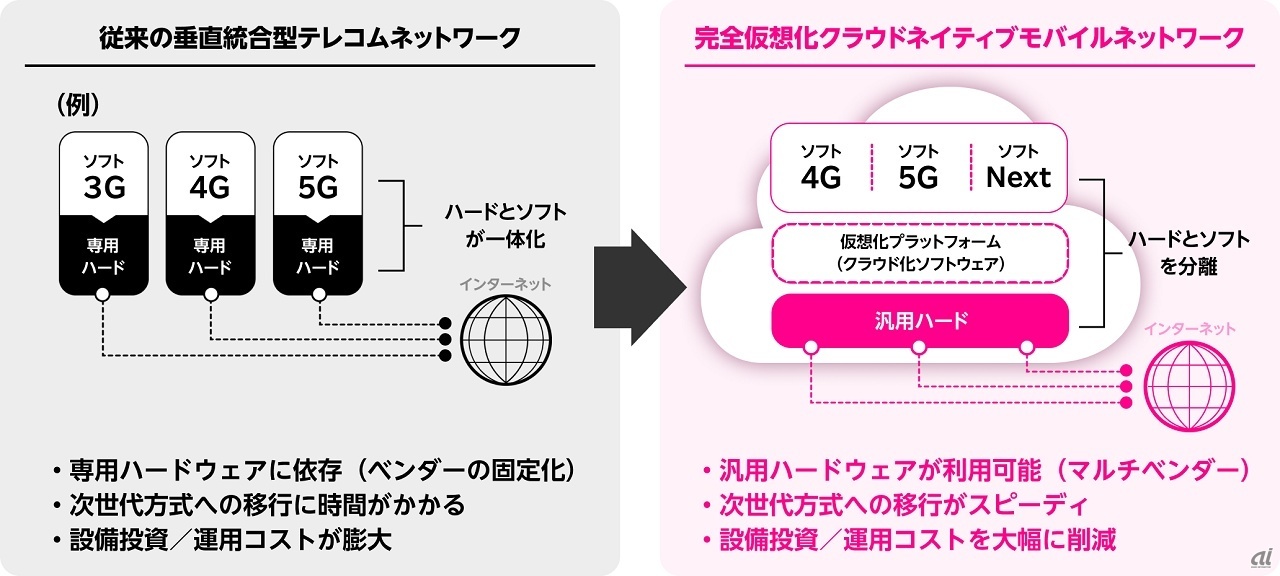 仮想化技術を活用する楽天モバイルとその他各社の違いイメージ