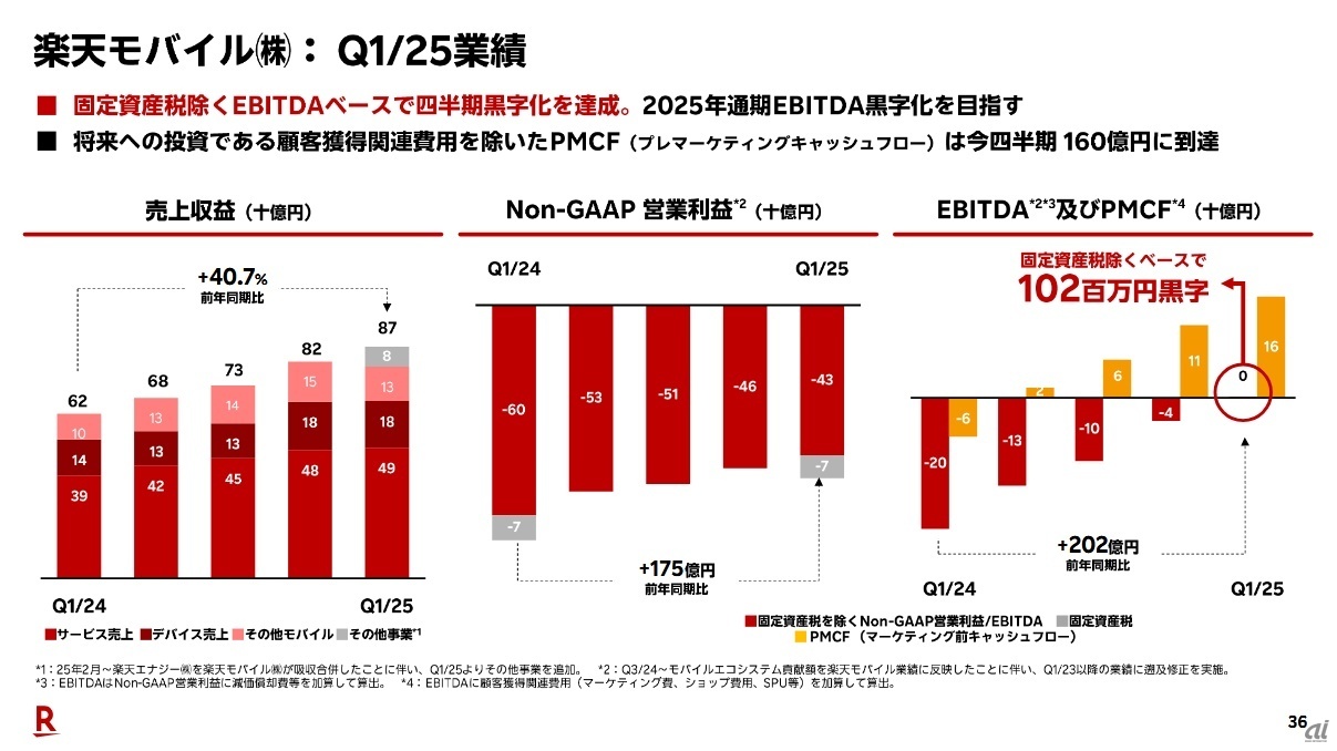楽天モバイルの第1四半期主要ハイライト