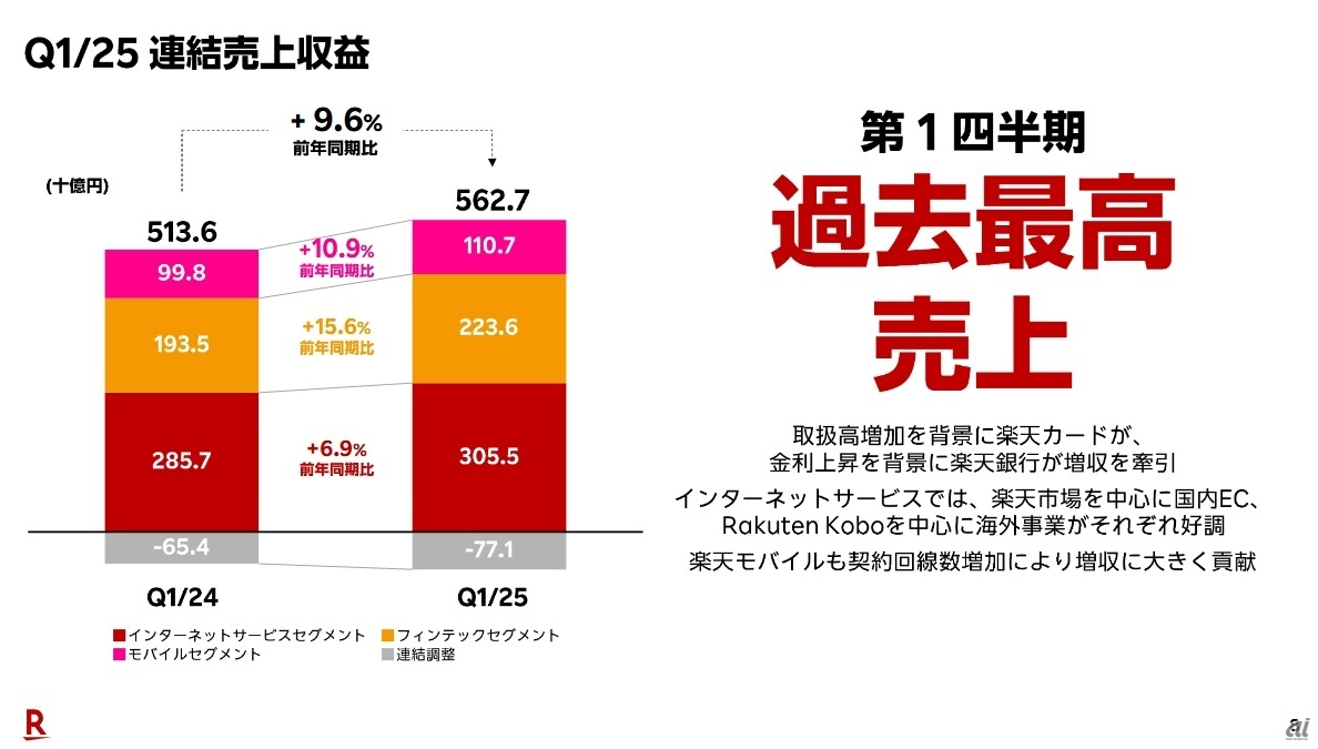 第1四半期の連結売上高サマリー