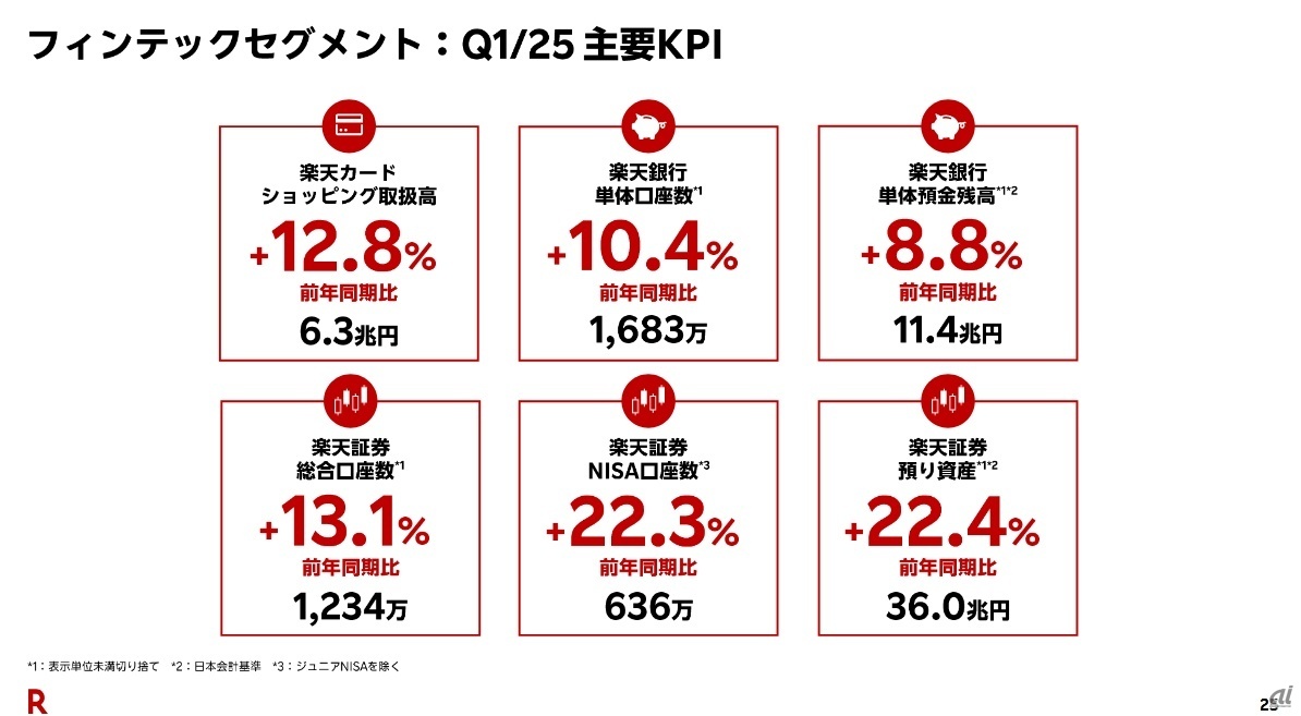 フィンテックセグメントの第1四半期主要ハイライト