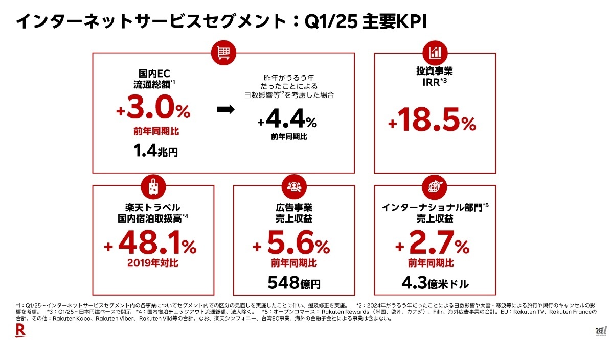 インターネットサービスセグメントの第1四半期主要ハイライト