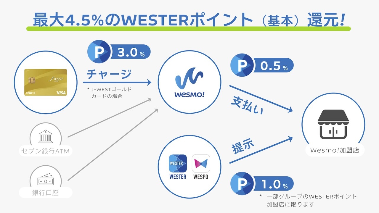 Wesmo!利用時のポイント還元チャート
