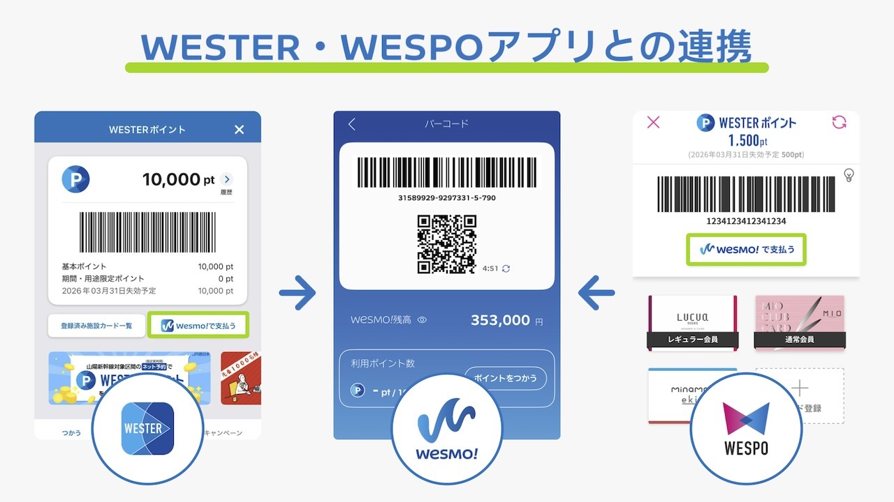 WESTERとWESPOの2つのポイントアプリと連携するWesmo!