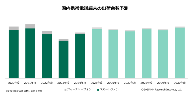 スマートフォンの出荷台数は2023年度が底で、2025年度は過去最大規模に回復する見通し