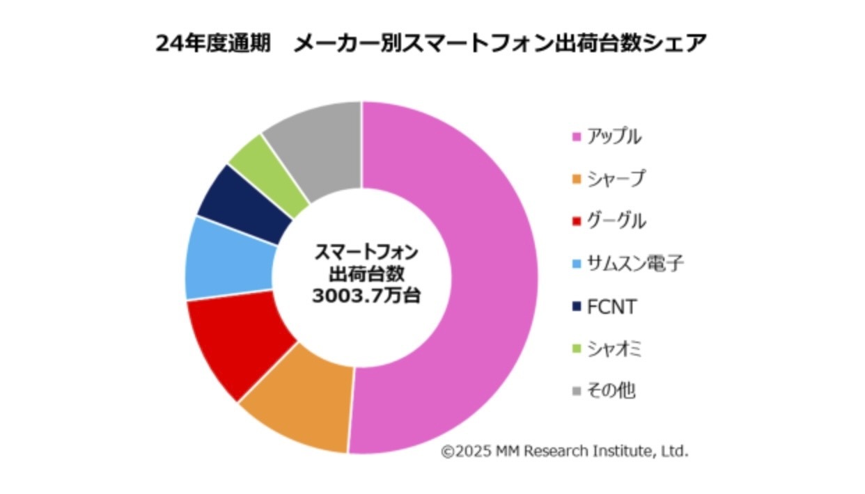 2024年度（2024年4月〜2025年3月）通期の国内スマートフォン出荷台数
