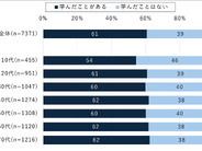 お金の学習方法、男女で差–年代別は20代以上だとほぼ同じ、ドコモ発表
