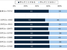 お金の学習方法、男女で差--年代別は20代以上だとほぼ同じ、ドコモ発表