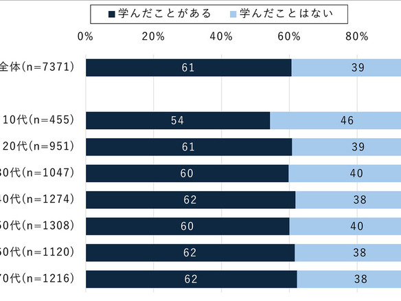 お金の学習方法、男女で差--年代別は20代以上だとほぼ同じ、ドコモ発表