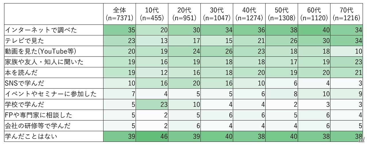 年代別学習方法（複数回答）