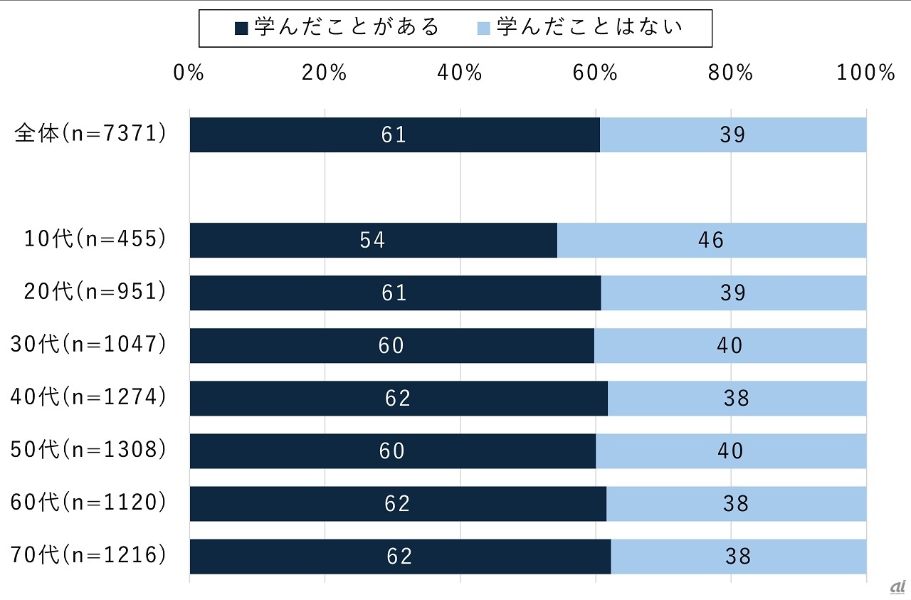 年代別学習経験