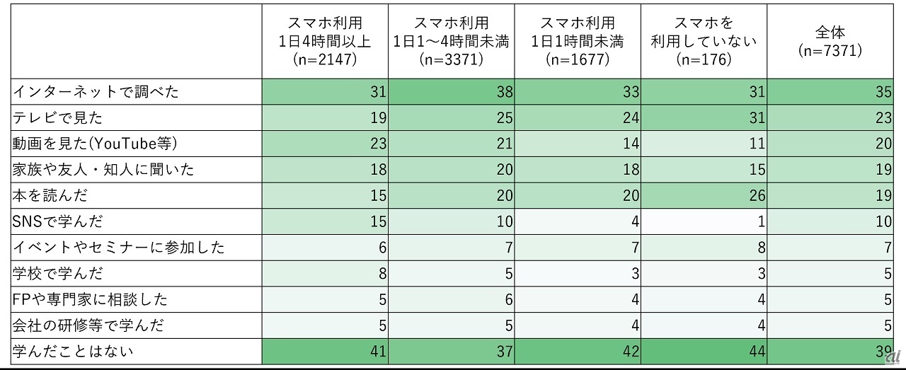 スマホ利用時間別学習方法（複数回答）
