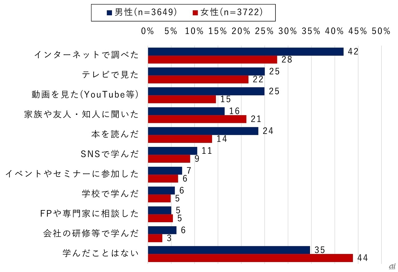 男女別学習方法（複数回答）