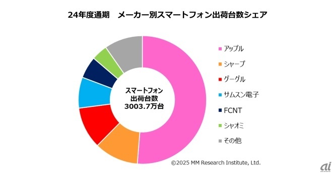 MM総研のプレスリリースより。ソニーは2024年度通期の国内スマートフォン出荷台数シェアで、FCNTやシャオミに抜かれ「その他」扱いとなるまでに規模が縮小している