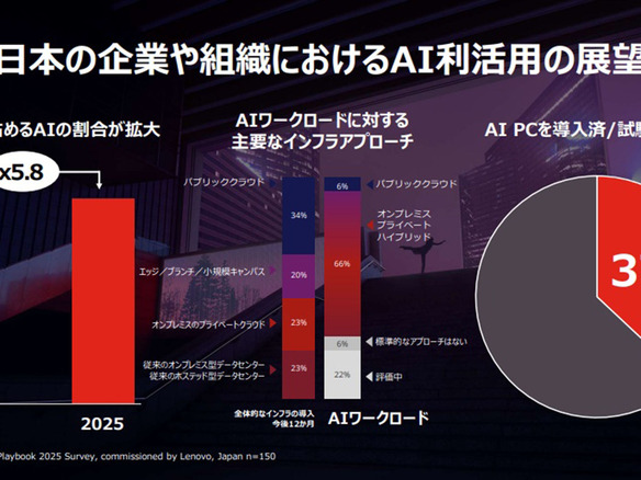 日本企業のAI採用は世界に比べて慎重--レノボ発表