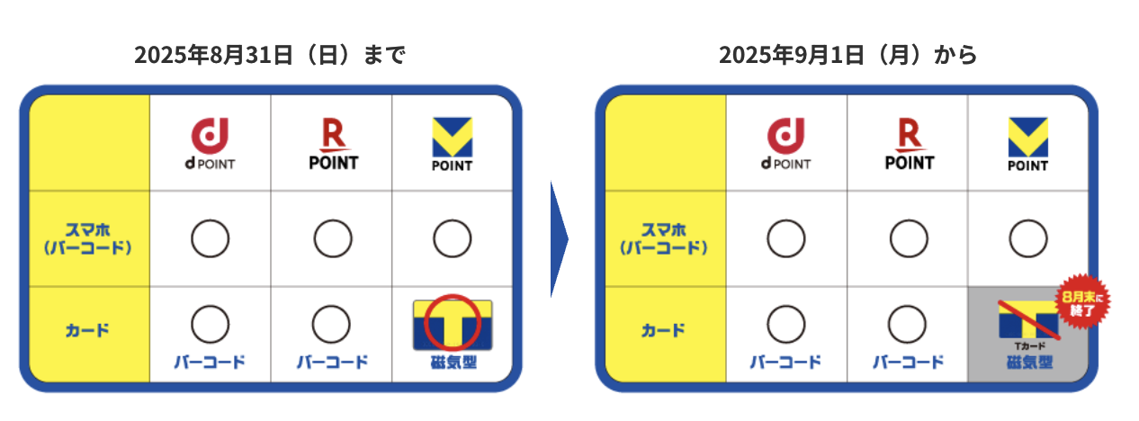 8月31日までと9月1日以降の対応ポイントカードの変化