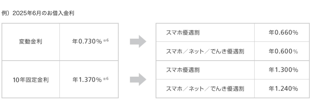 借入金利