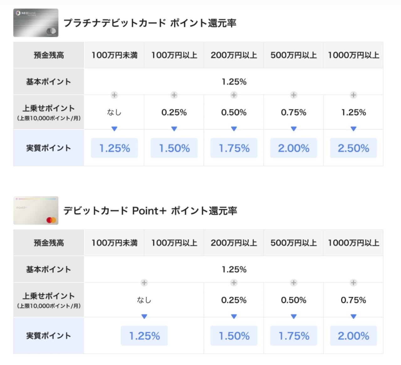 年会費無料の「デビットカード Point+」でも最大2%還元