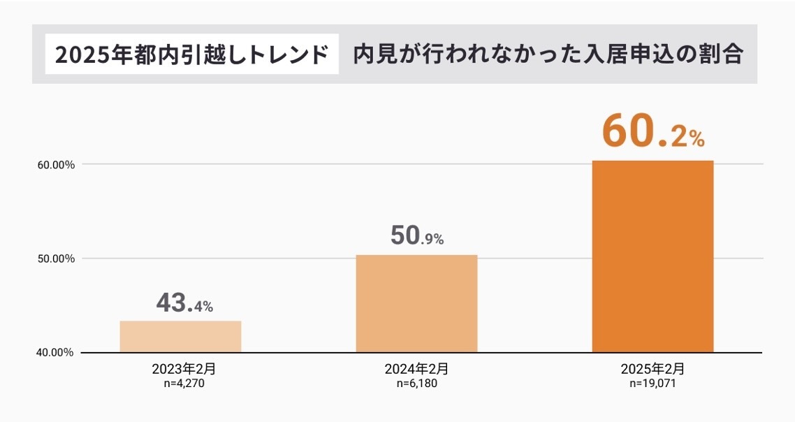 6割が内見なし