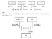 電通、傘下の「CARTA HOLDINGS」をドコモとの合弁会社化–デジタルマーケ強化