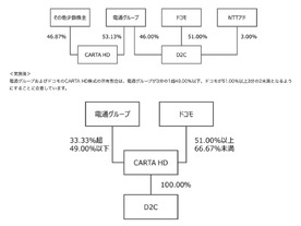 電通、傘下の「CARTA HOLDINGS」をドコモとの合弁会社化--デジタルマーケ強化