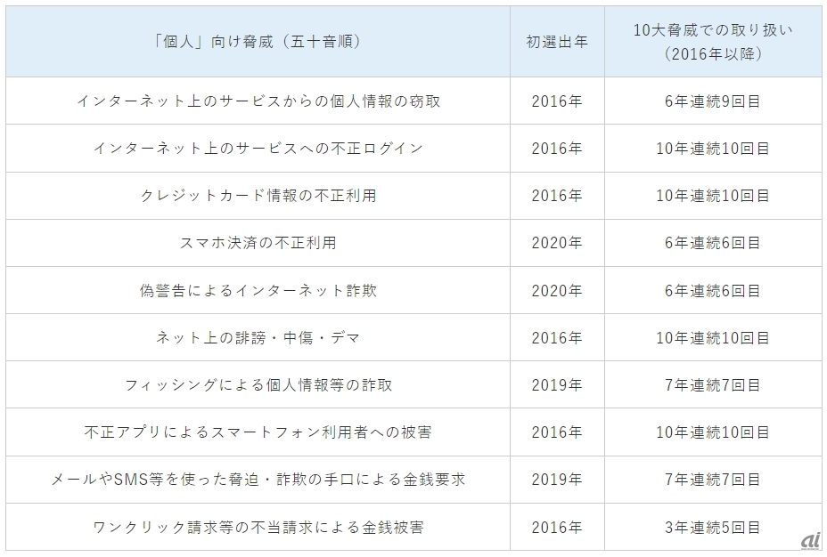「情報セキュリティ10大脅威 2025」個人編の内容（出典：情報処理推進機構）