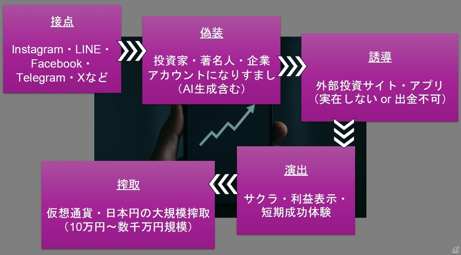 SNS型投資詐欺の流れ（田中氏資料より抜粋）