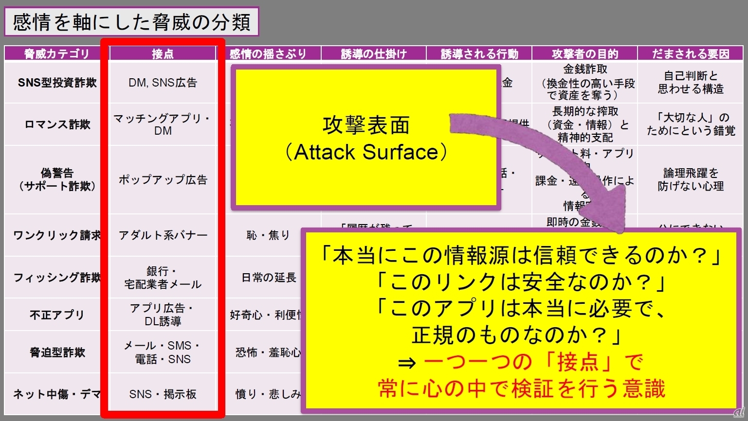 個人を狙うサイバー犯罪に気付くには、さまざまな接点での確認や意識が大事だ（田中氏資料より抜粋）