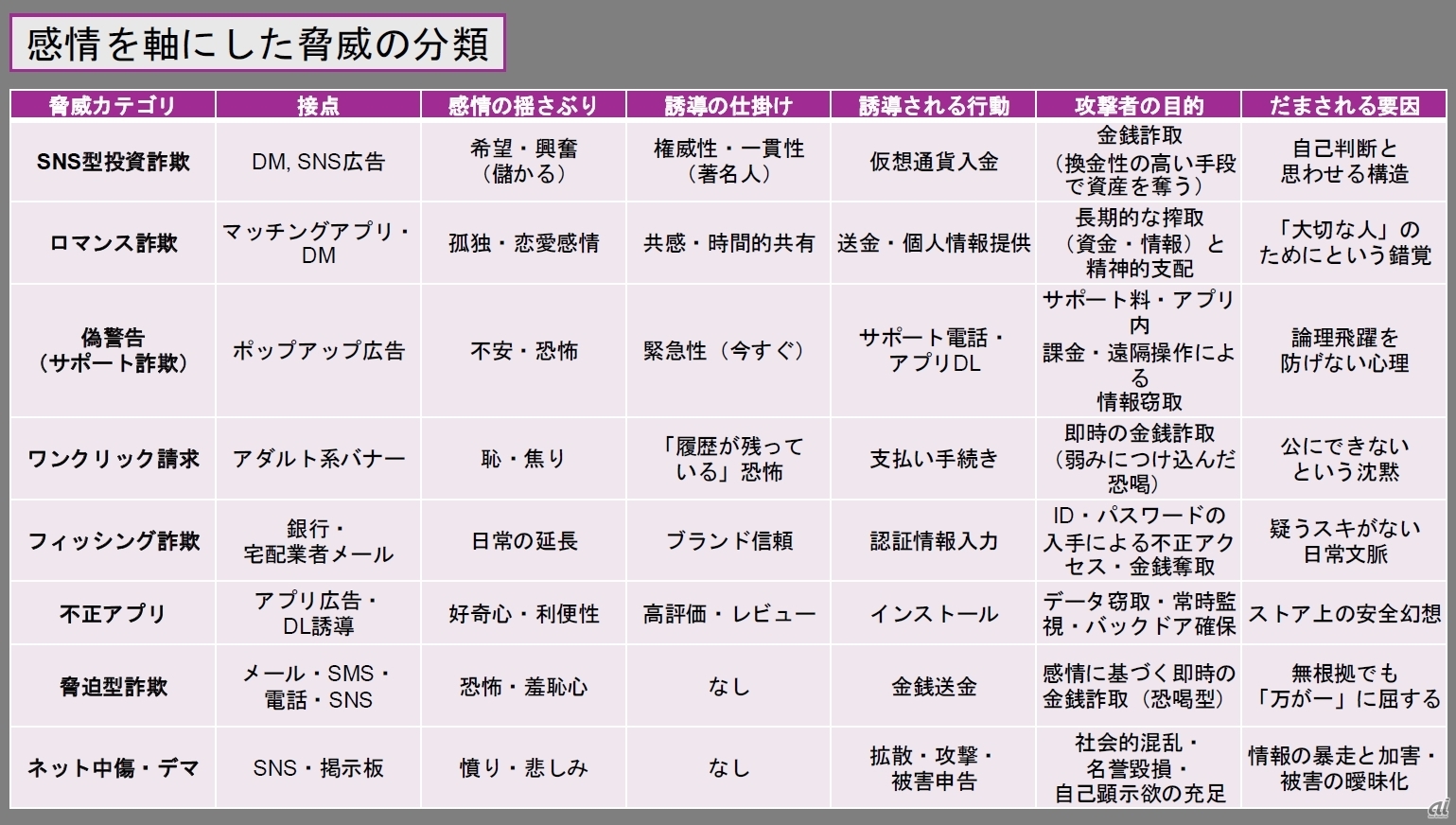 田中氏による感情を軸にした脅威の分類（田中氏資料より抜粋）