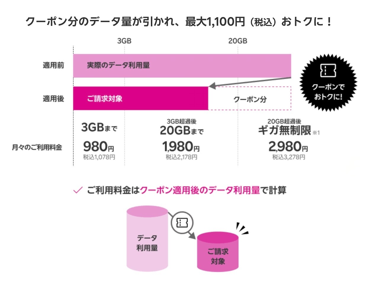ギガ割引クーポンの概要