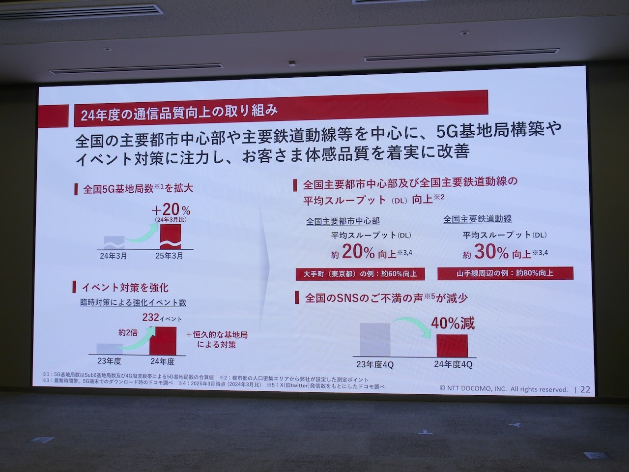 NTTドコモは依然、通信品質低下に懸念の声が多いだけに、2024年度も通信品質向上に注力。5G基地局数を20%拡大するなどして、スループットの向上を図ったという