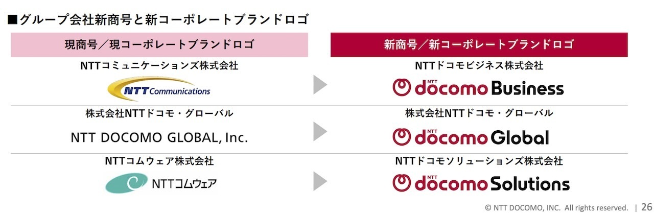 NTTグループ全体でコーポレート・アイデンティティを刷新した