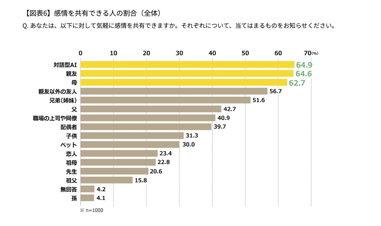 「気軽に感情を共有できる相手」として対話型生成AIが「母親」や「親友」よりも上位に（出典：電通）