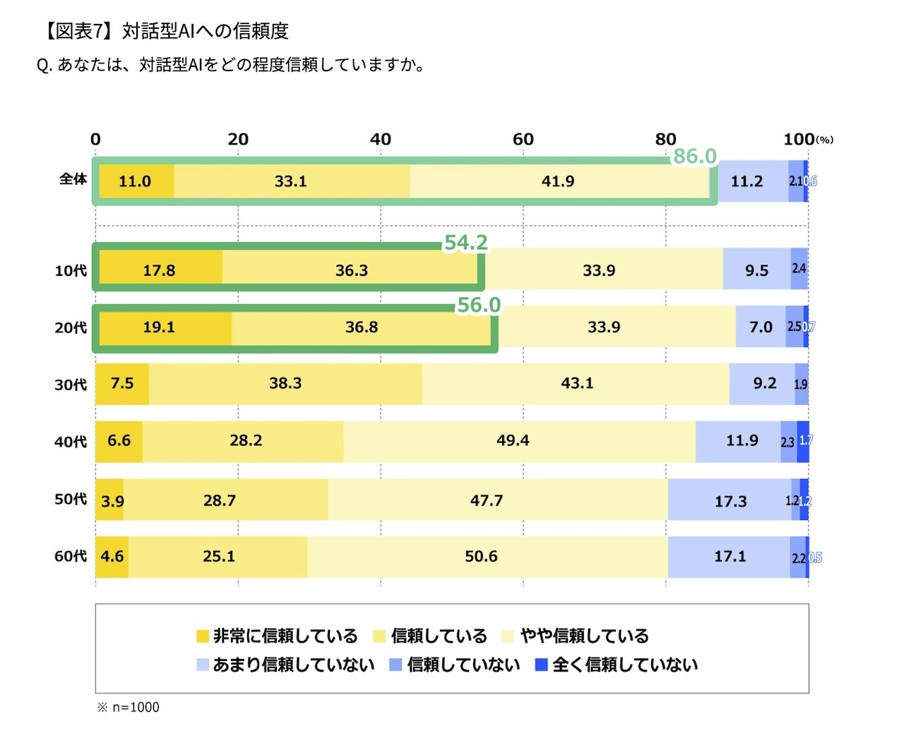 対話型生成AIへの信頼度は10代と20代が突出（出典：電通）