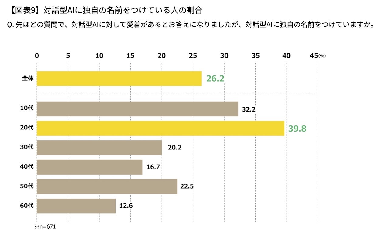 対話型生成AIに独自の名前を付けている割合も10代と20代が高い
