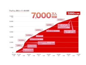 PayPay、7000万ユーザー突破--日本の総人口の半数超が利用