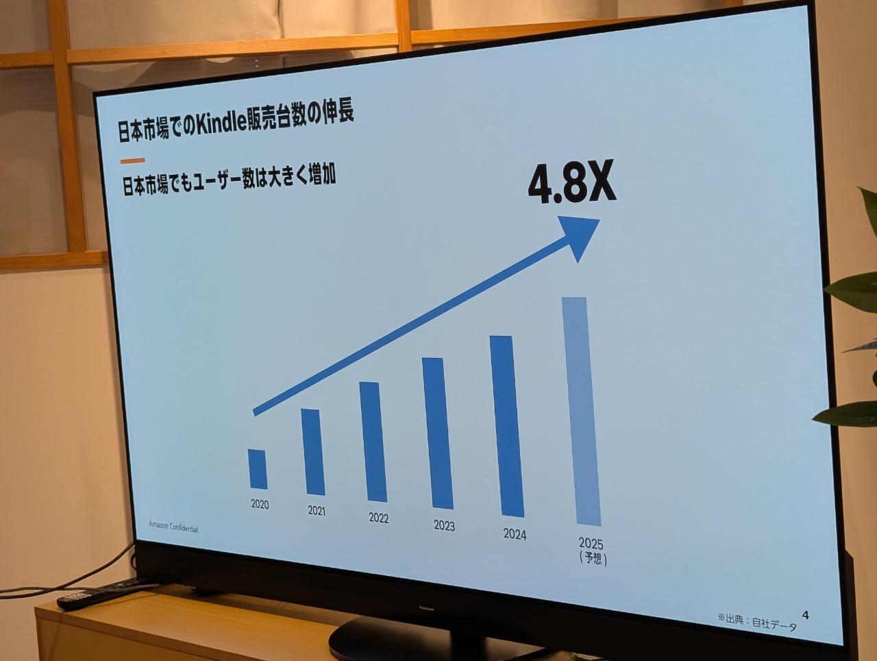 日本市場でのKindleデバイスは5年で4.8倍成長している