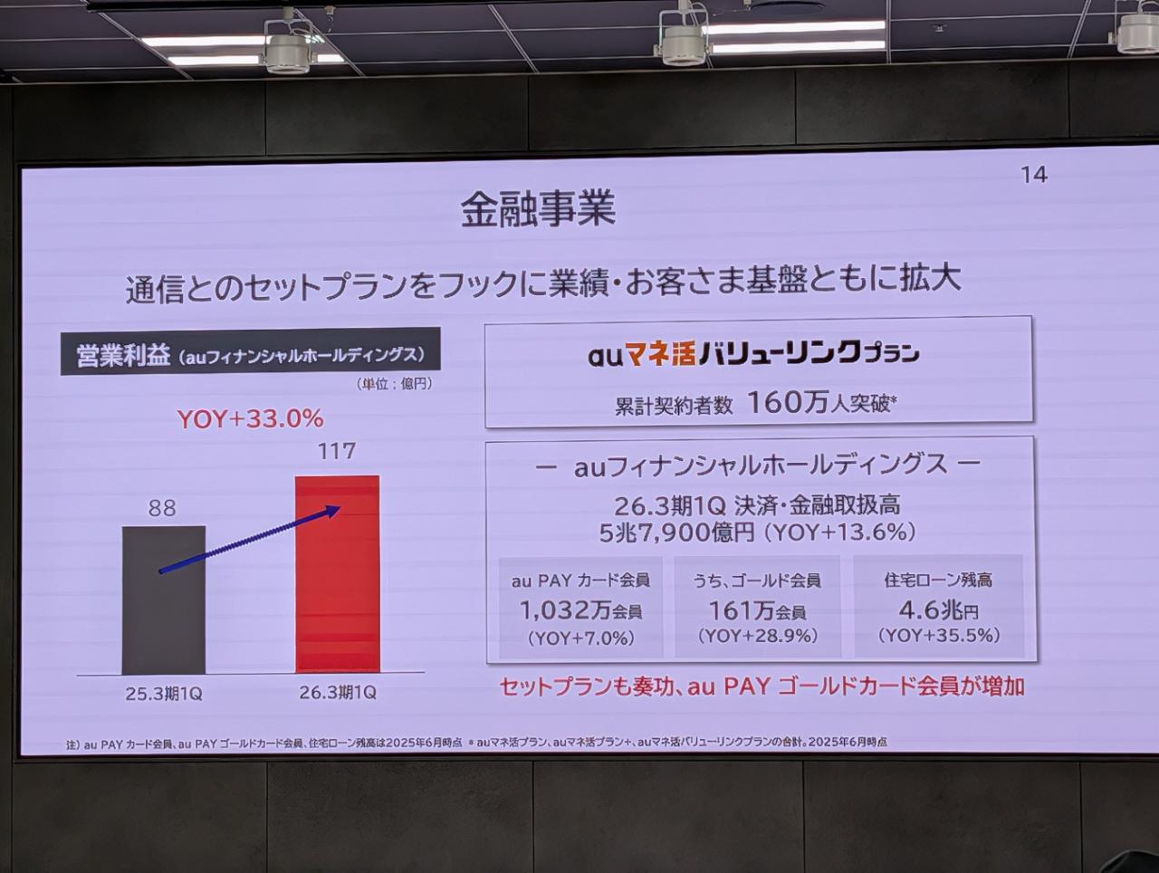「auマネ活プラン」の契約者は160万人を突破した
