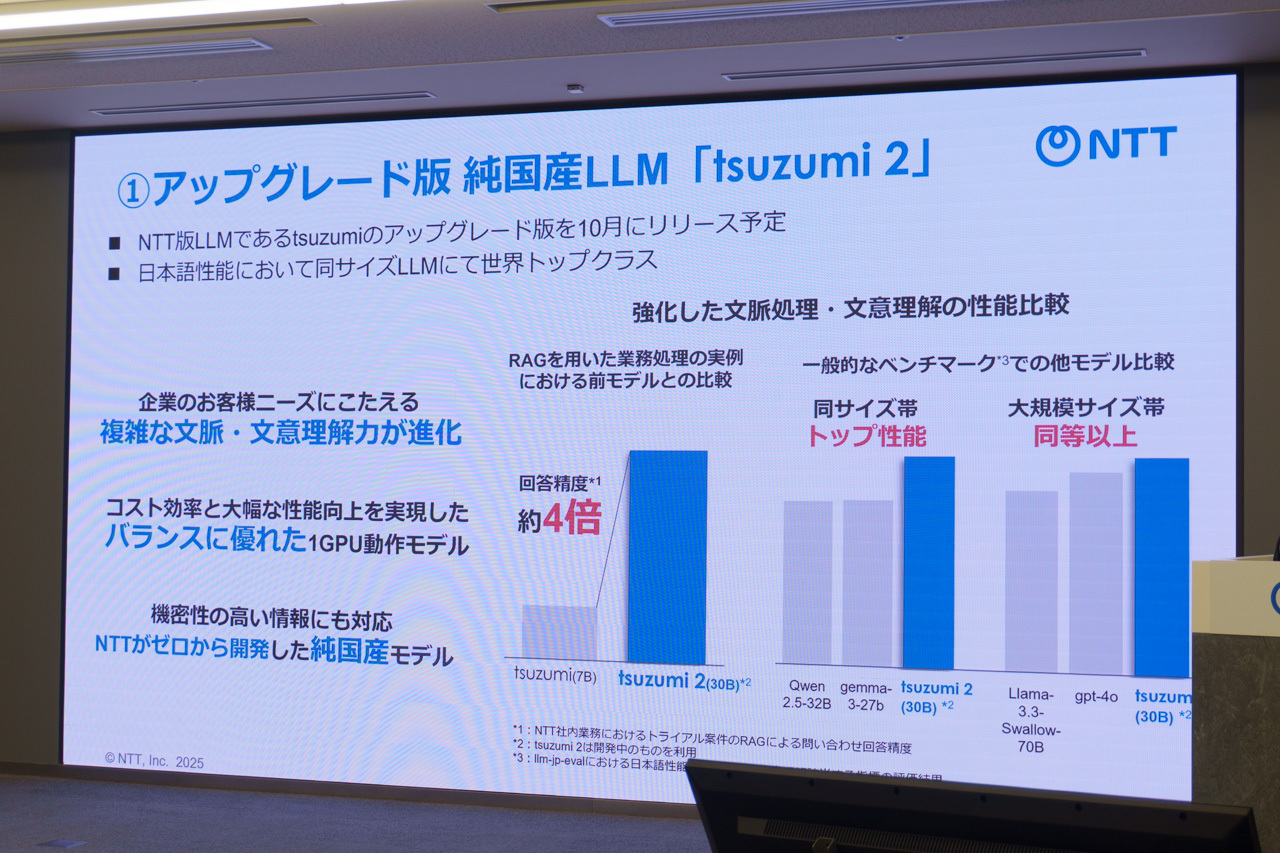 日本語においてGPT-4oを上回るテスト結果を記録したという