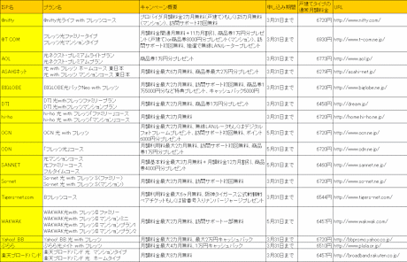 東日本で適用される、フレッツ利用プランの新規契約者向けキャンペーン。