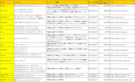 西日本で適用される、フレッツ利用プランの新規契約者向けキャンペーン。