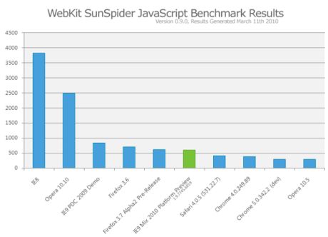  IE9は、JavaScriptベンチマーク「SunSpider」テストで競合ブラウザに迫る力を見せた。