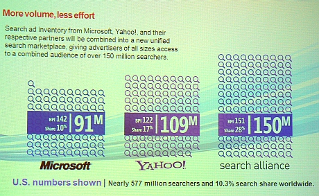 YahooとMicrosoftの提携により検索ボリュームが増す