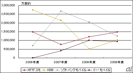 2006年度から2009年度までの純増数推移