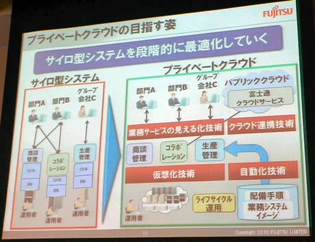 富士通の構想するプライベートクラウド構築の指針