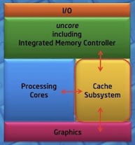 Sandy Bridgeチップの略図。CPUとGPUがリソースを共有していることが分かる。