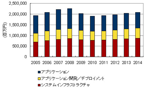 2005〜2014年の国内ソフトウェア市場売上額予測