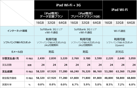 iPad本体の価格表