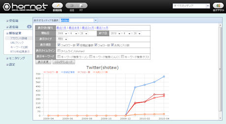 Twitterでの投稿記事数やフォロワー数などと外部データを時系列で比較できる
