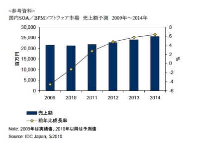 国内SOA／BPM市場の売上額予測（出展：IDC Japan）（クリックで拡大画像を表示）