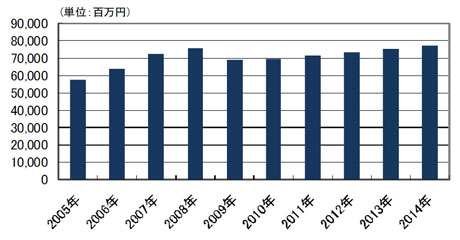 2005〜1014年国内ストレージソフトウェア市場売上実績および予測